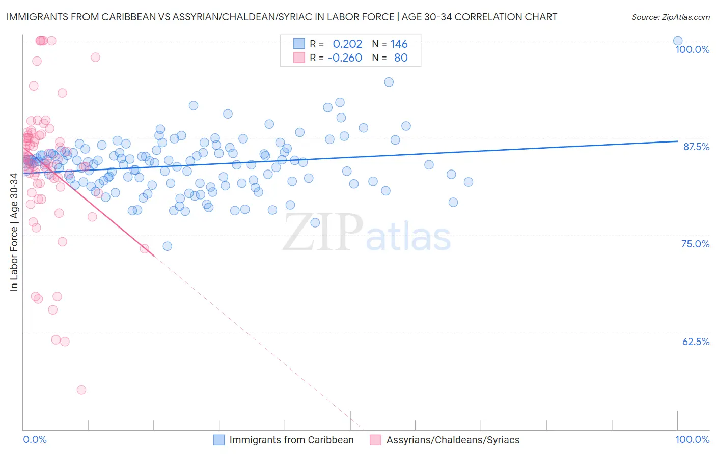 Immigrants from Caribbean vs Assyrian/Chaldean/Syriac In Labor Force | Age 30-34