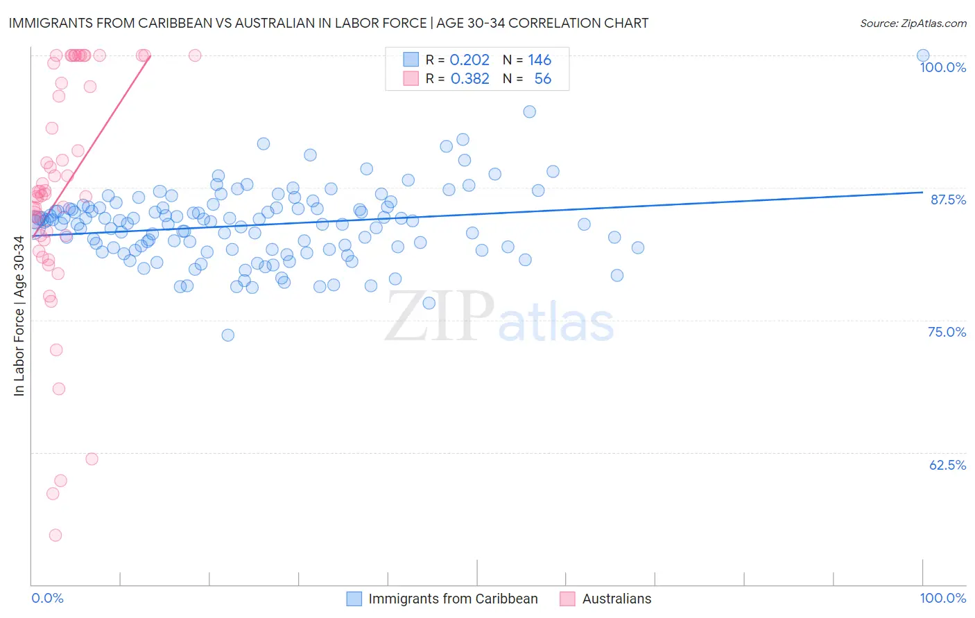 Immigrants from Caribbean vs Australian In Labor Force | Age 30-34