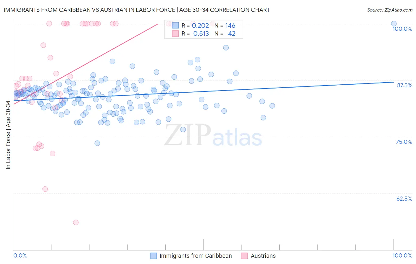 Immigrants from Caribbean vs Austrian In Labor Force | Age 30-34