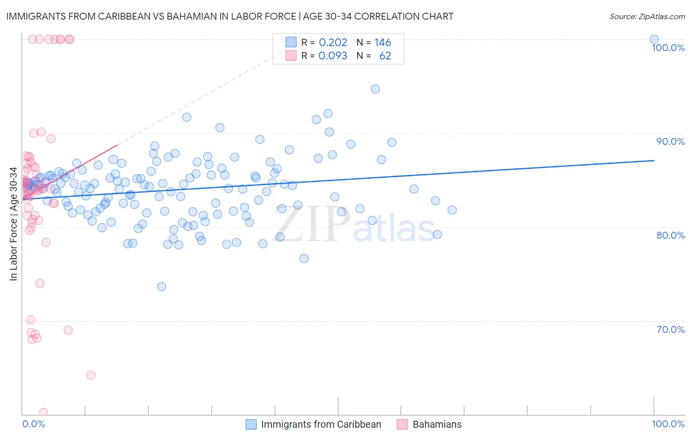 Immigrants from Caribbean vs Bahamian In Labor Force | Age 30-34