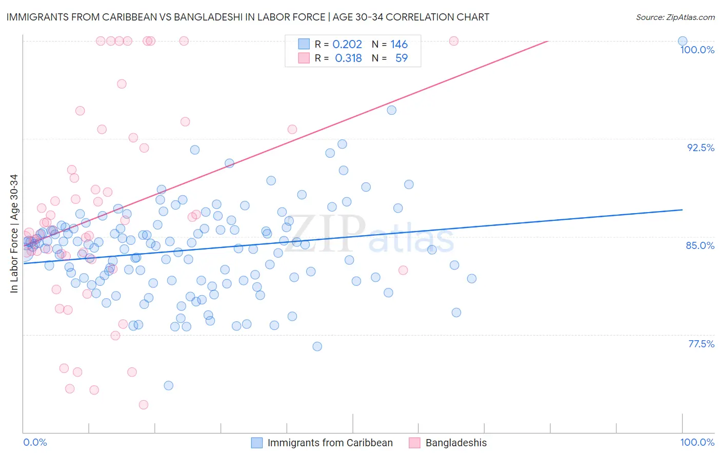 Immigrants from Caribbean vs Bangladeshi In Labor Force | Age 30-34