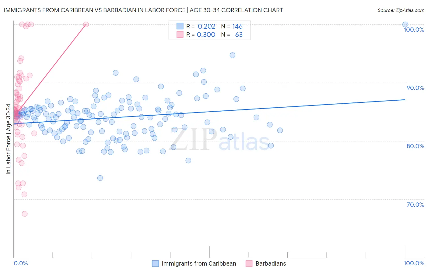 Immigrants from Caribbean vs Barbadian In Labor Force | Age 30-34