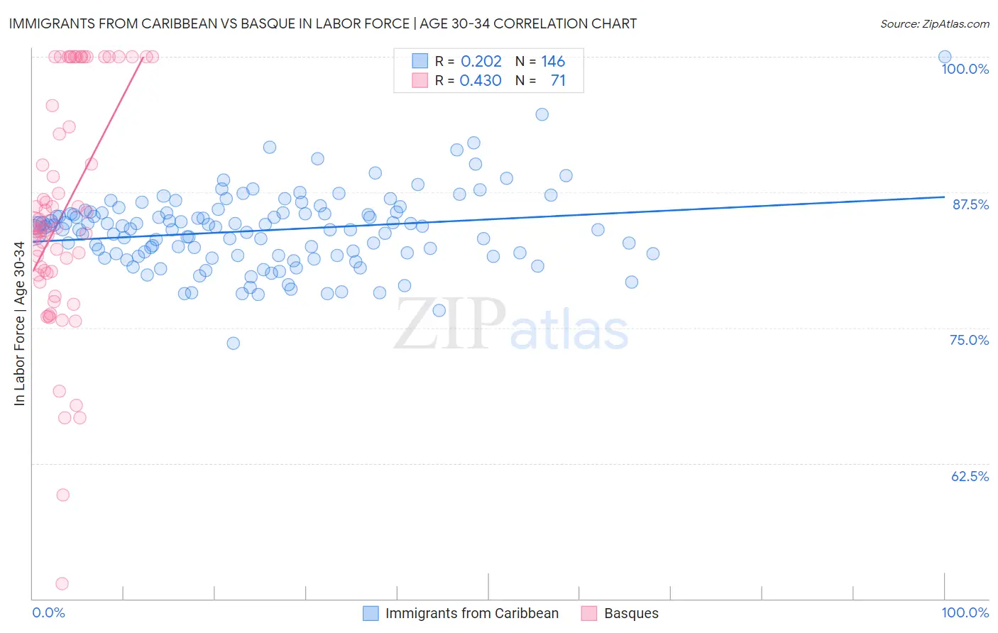 Immigrants from Caribbean vs Basque In Labor Force | Age 30-34