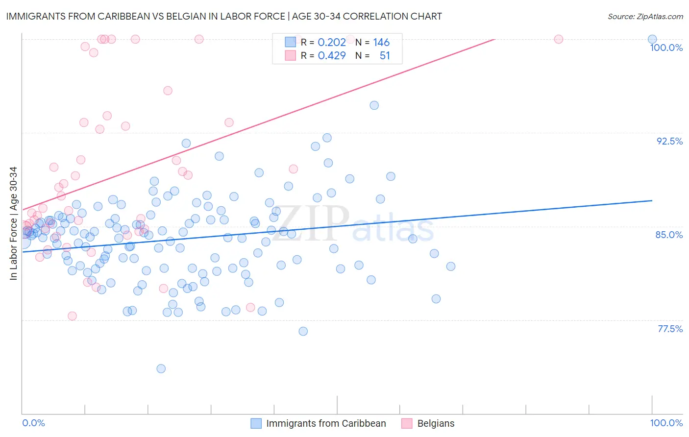 Immigrants from Caribbean vs Belgian In Labor Force | Age 30-34