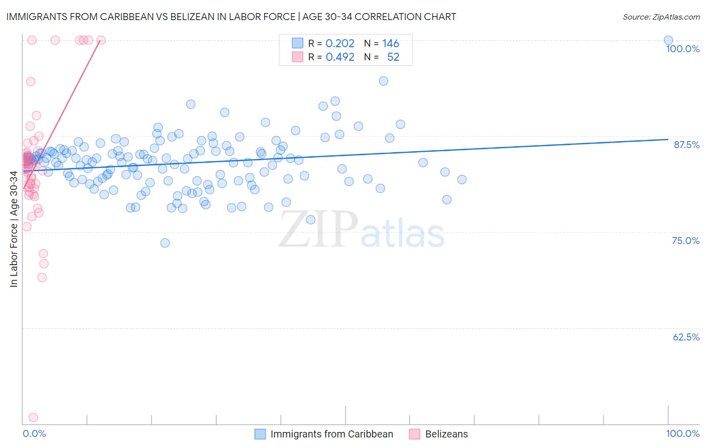 Immigrants from Caribbean vs Belizean In Labor Force | Age 30-34