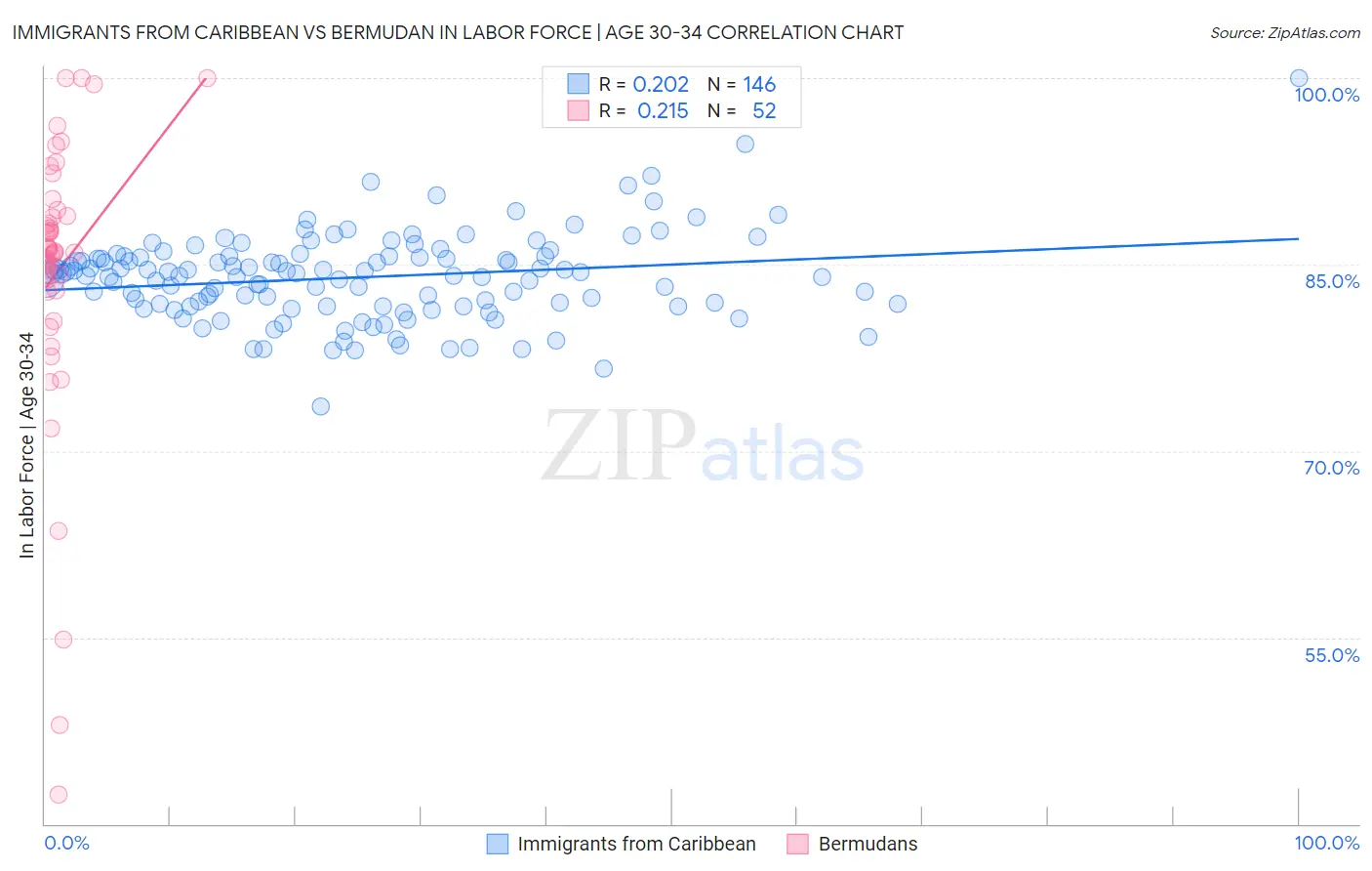 Immigrants from Caribbean vs Bermudan In Labor Force | Age 30-34