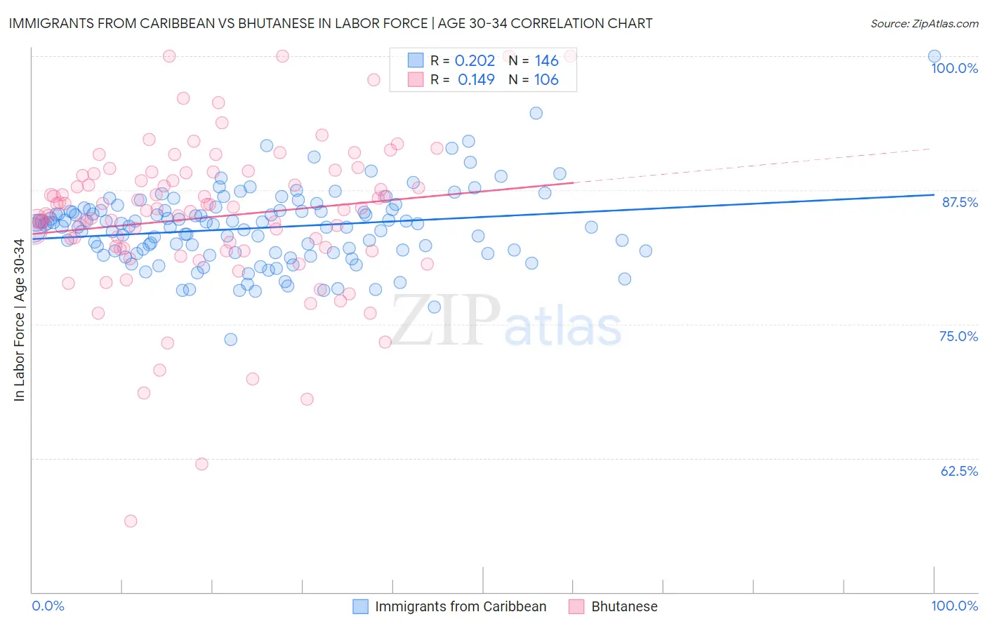 Immigrants from Caribbean vs Bhutanese In Labor Force | Age 30-34