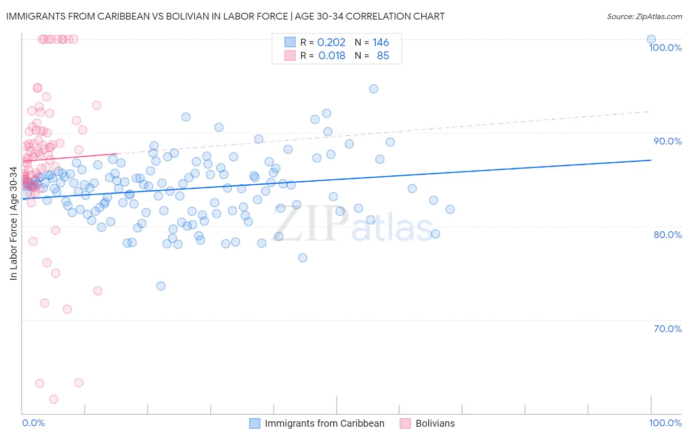 Immigrants from Caribbean vs Bolivian In Labor Force | Age 30-34