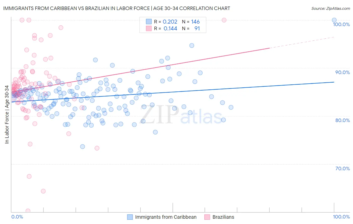 Immigrants from Caribbean vs Brazilian In Labor Force | Age 30-34