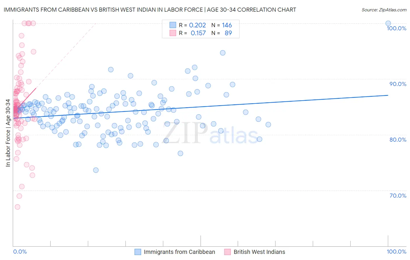 Immigrants from Caribbean vs British West Indian In Labor Force | Age 30-34