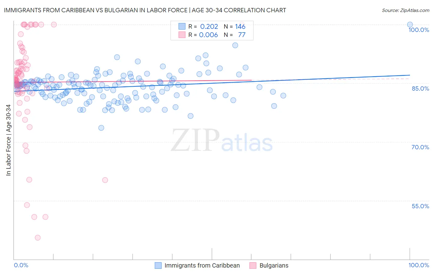 Immigrants from Caribbean vs Bulgarian In Labor Force | Age 30-34