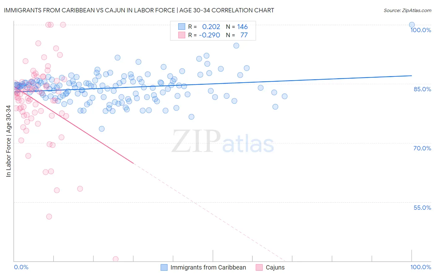 Immigrants from Caribbean vs Cajun In Labor Force | Age 30-34