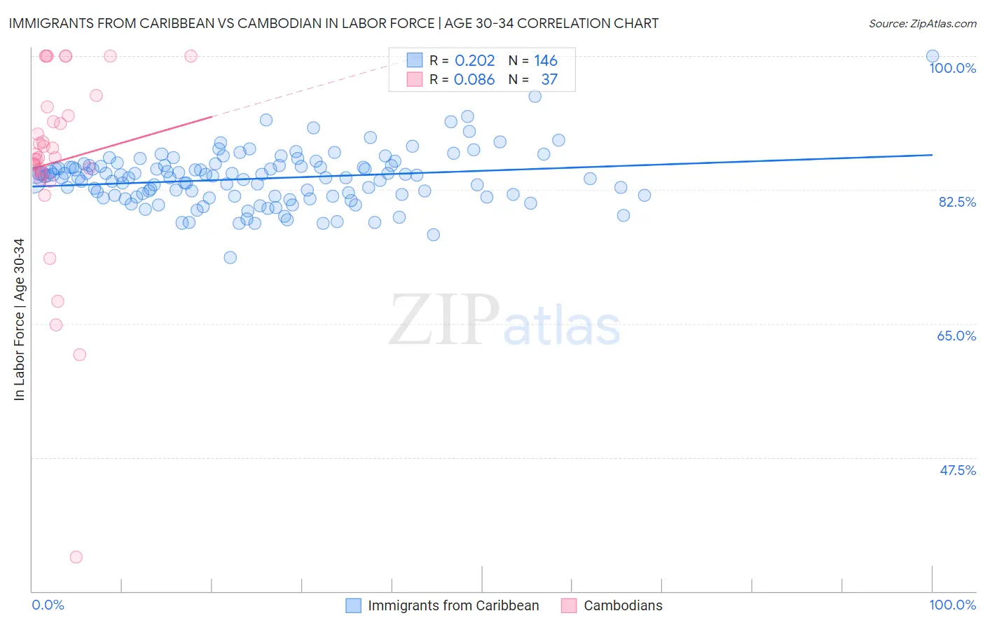 Immigrants from Caribbean vs Cambodian In Labor Force | Age 30-34