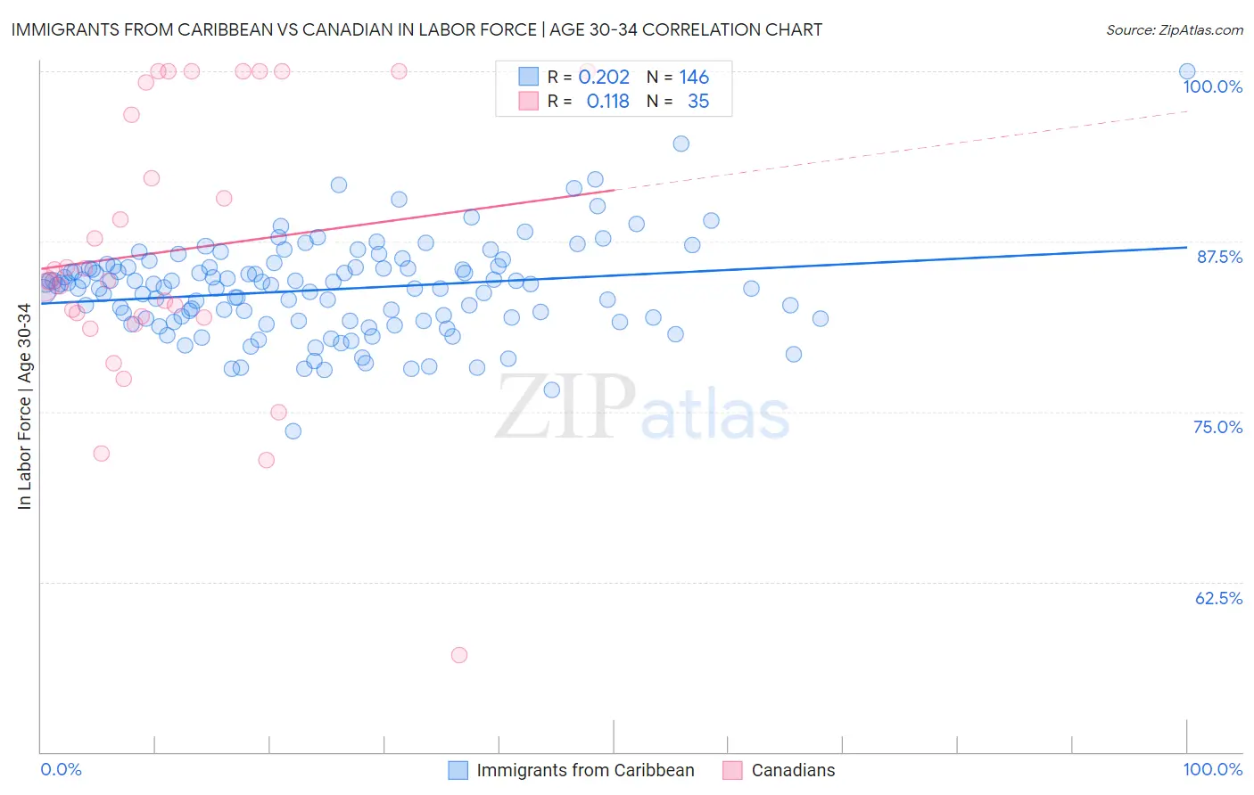 Immigrants from Caribbean vs Canadian In Labor Force | Age 30-34