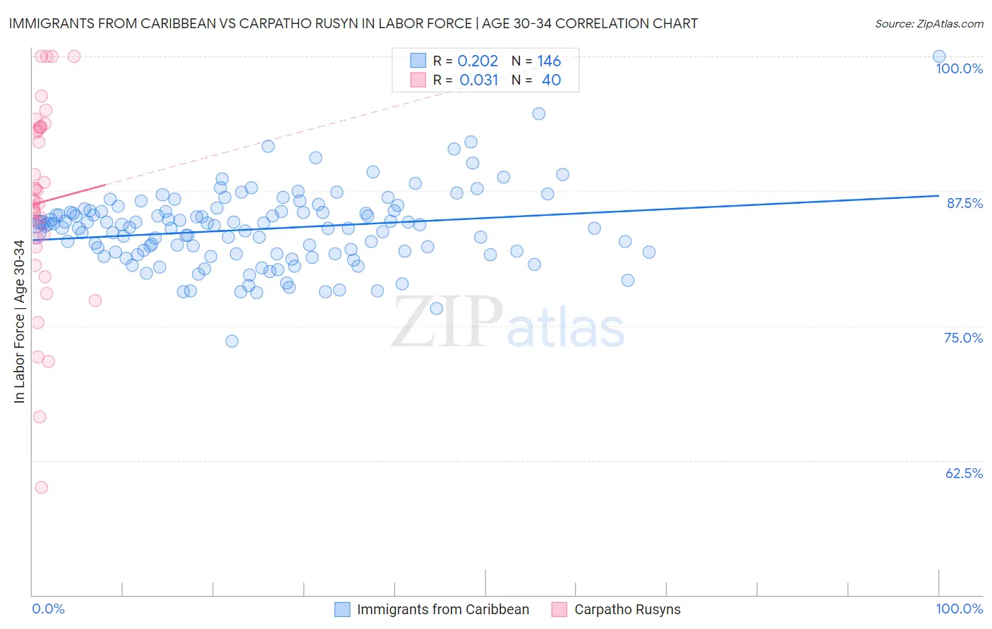 Immigrants from Caribbean vs Carpatho Rusyn In Labor Force | Age 30-34