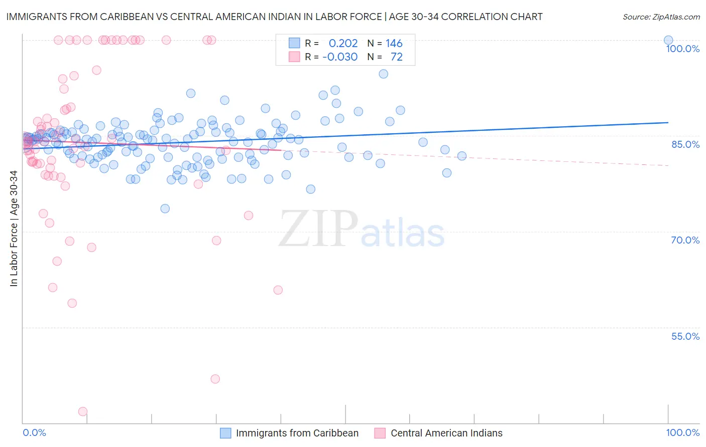 Immigrants from Caribbean vs Central American Indian In Labor Force | Age 30-34