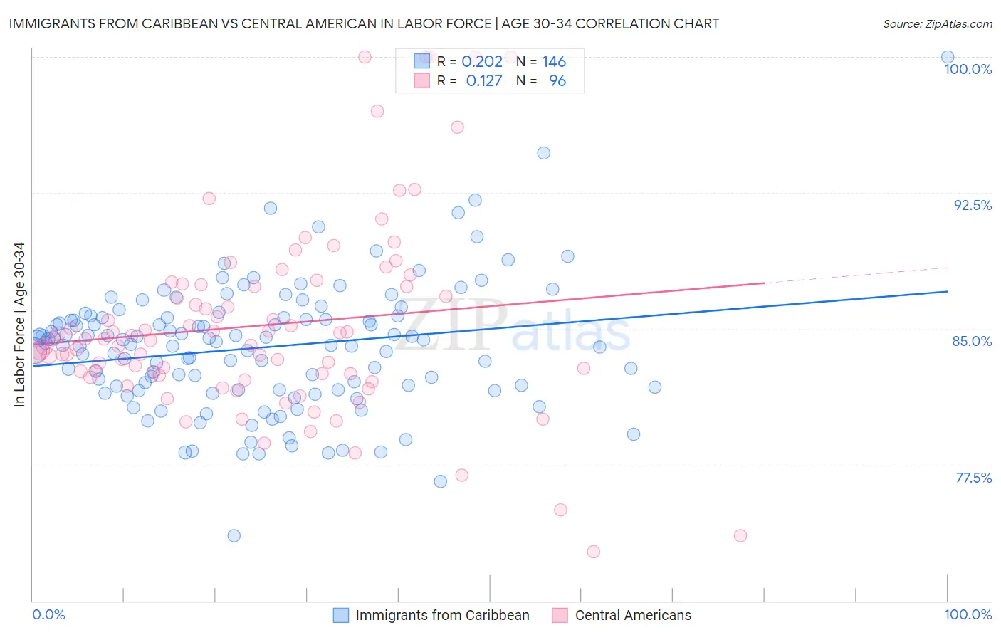 Immigrants from Caribbean vs Central American In Labor Force | Age 30-34