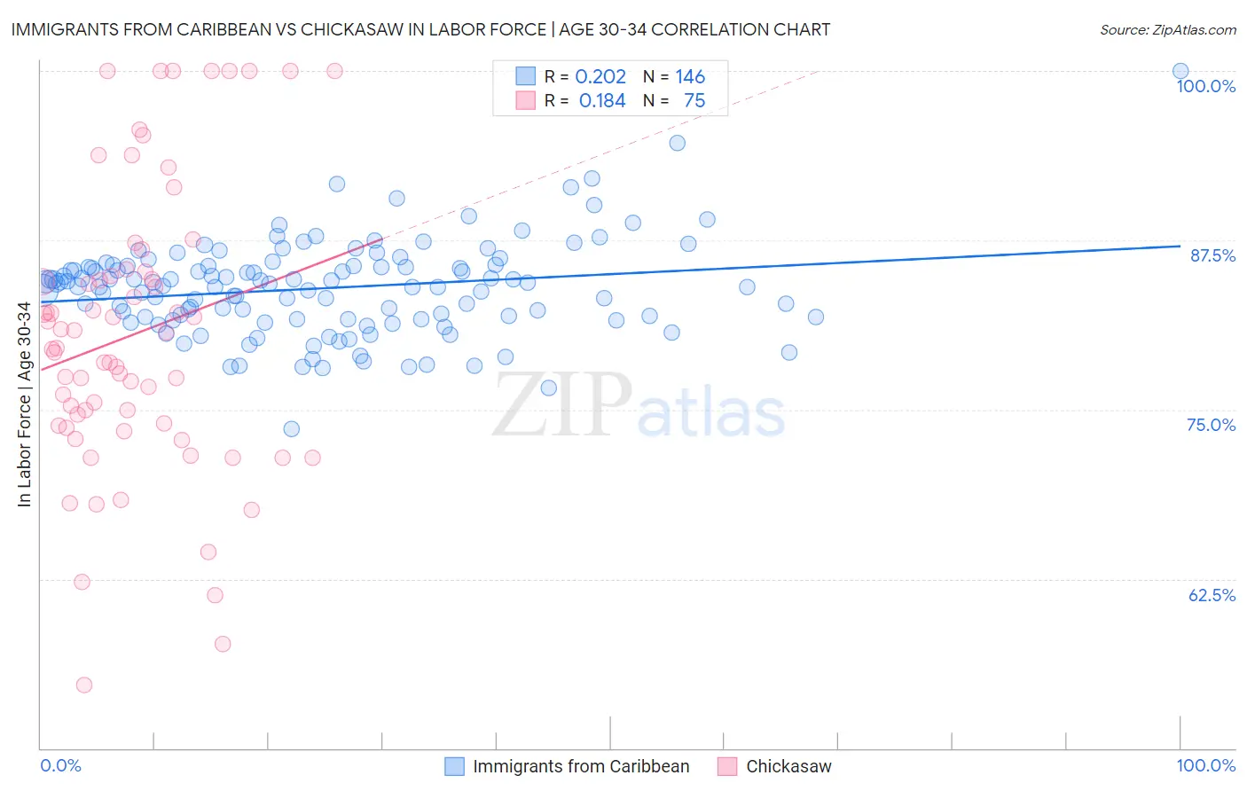 Immigrants from Caribbean vs Chickasaw In Labor Force | Age 30-34