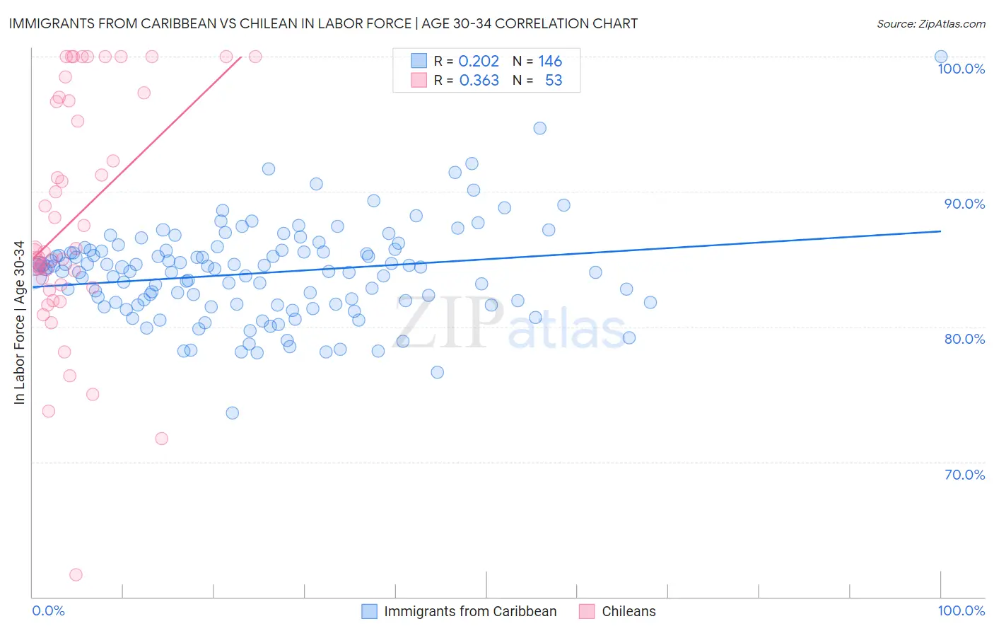 Immigrants from Caribbean vs Chilean In Labor Force | Age 30-34