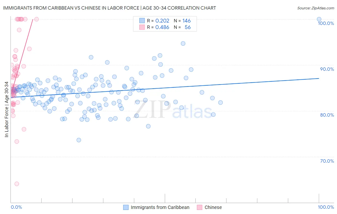 Immigrants from Caribbean vs Chinese In Labor Force | Age 30-34