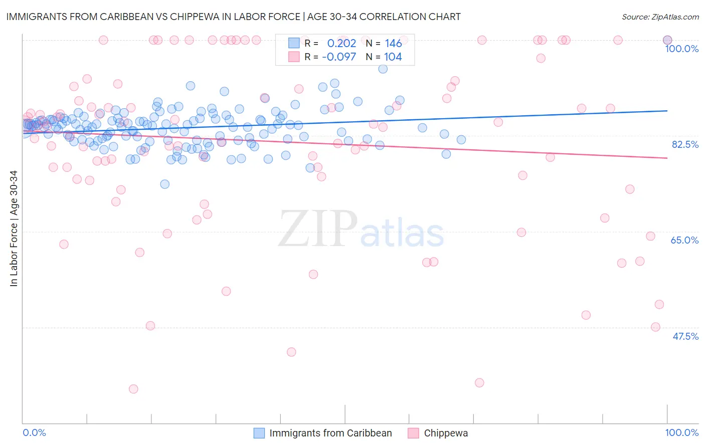 Immigrants from Caribbean vs Chippewa In Labor Force | Age 30-34