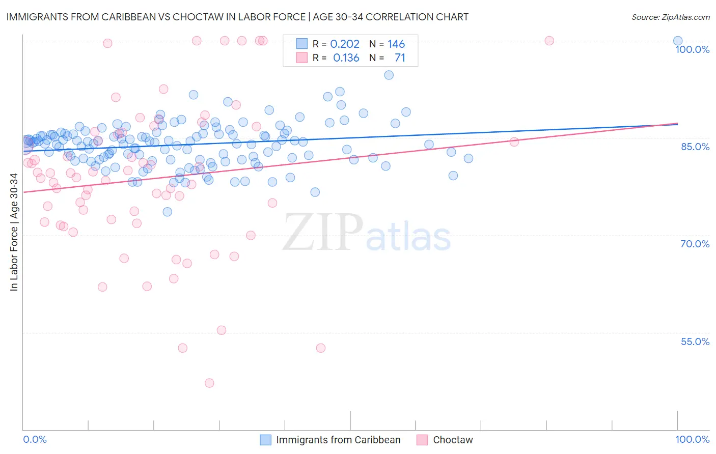 Immigrants from Caribbean vs Choctaw In Labor Force | Age 30-34