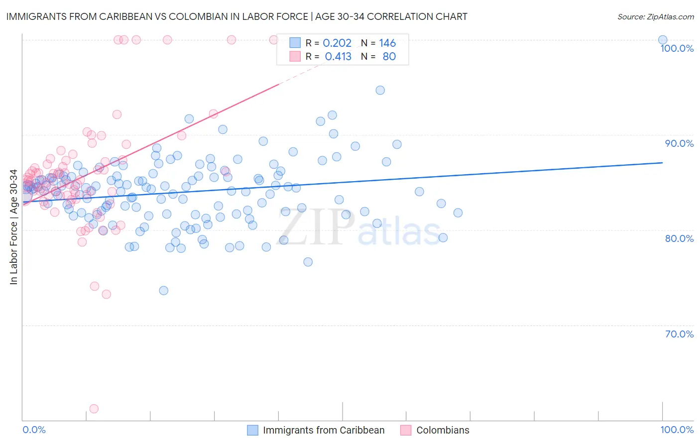 Immigrants from Caribbean vs Colombian In Labor Force | Age 30-34