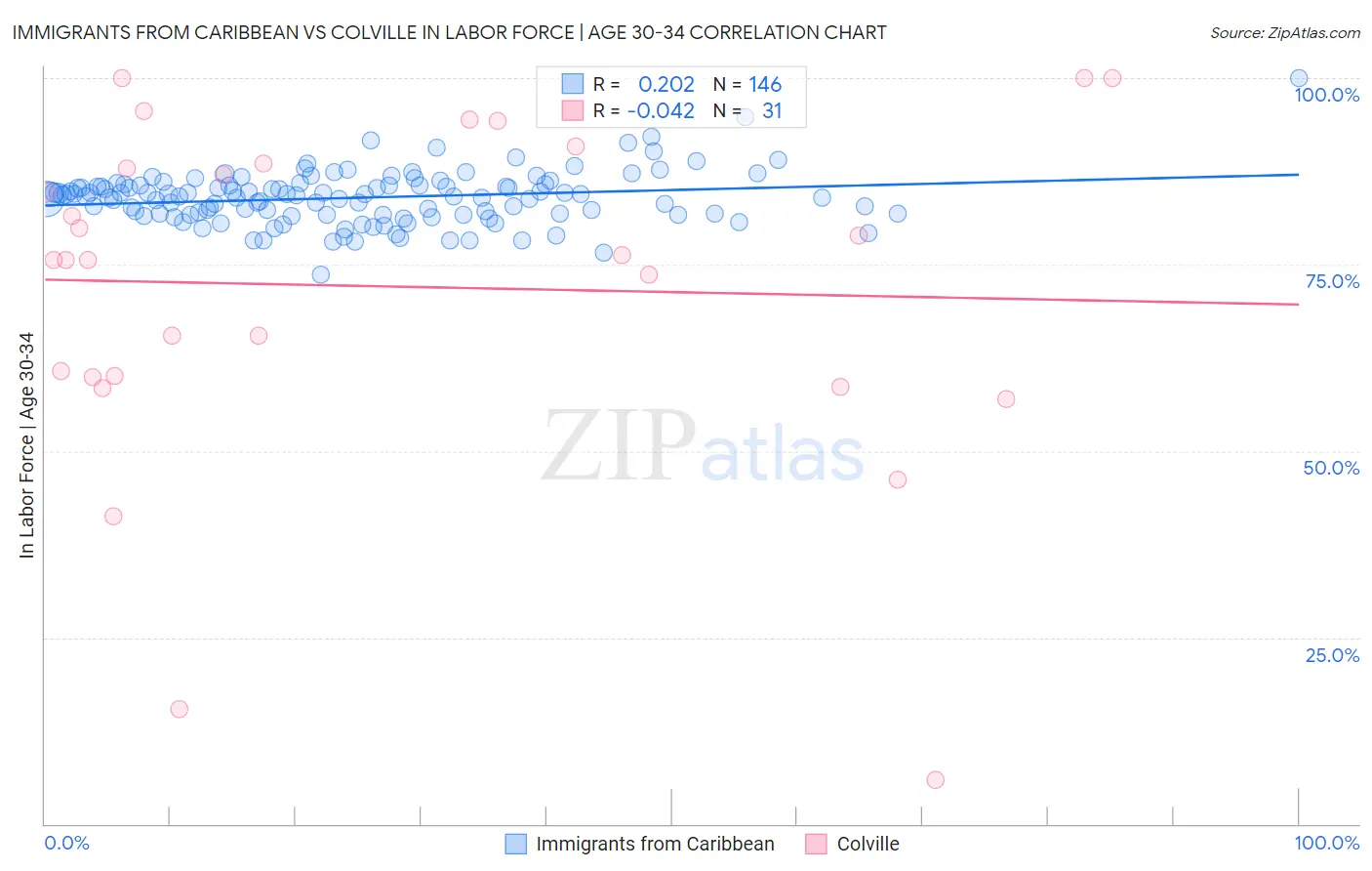 Immigrants from Caribbean vs Colville In Labor Force | Age 30-34