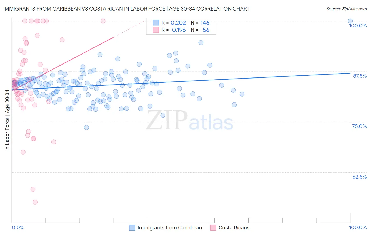 Immigrants from Caribbean vs Costa Rican In Labor Force | Age 30-34