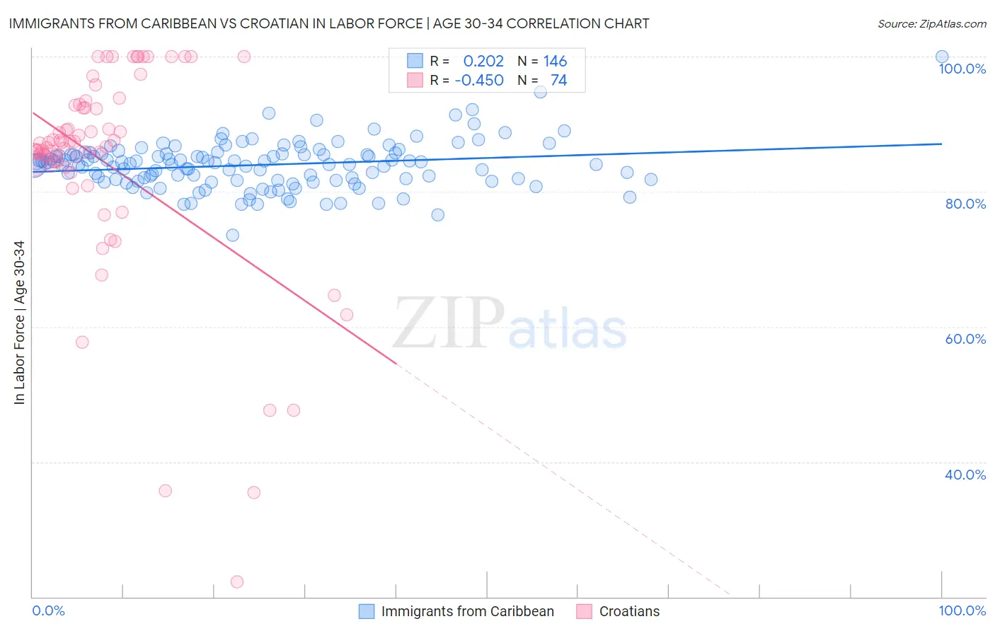 Immigrants from Caribbean vs Croatian In Labor Force | Age 30-34