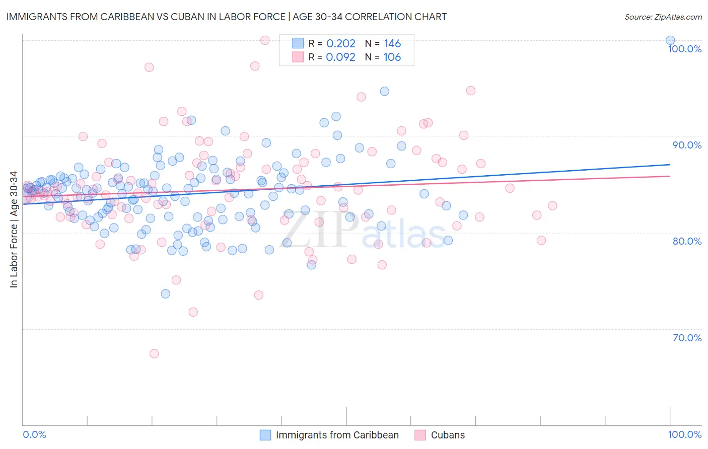 Immigrants from Caribbean vs Cuban In Labor Force | Age 30-34