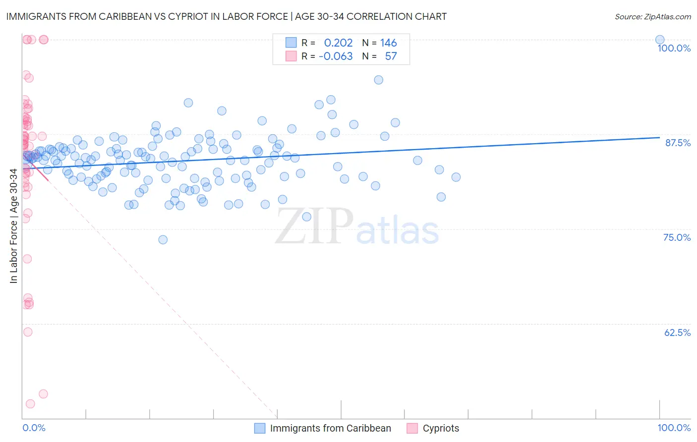 Immigrants from Caribbean vs Cypriot In Labor Force | Age 30-34