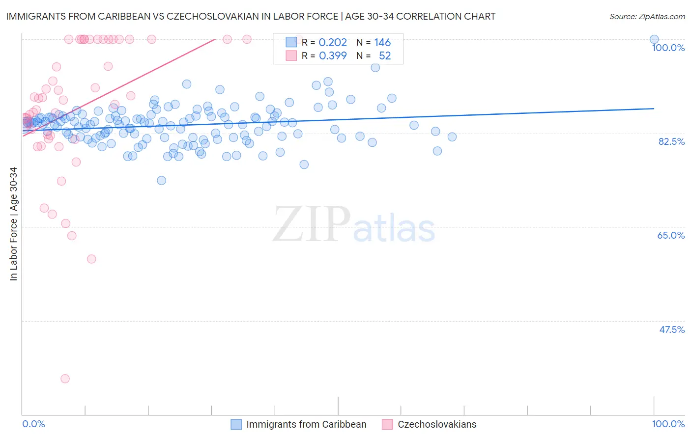 Immigrants from Caribbean vs Czechoslovakian In Labor Force | Age 30-34