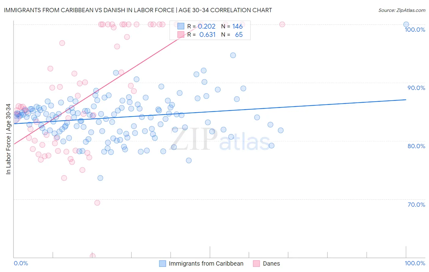 Immigrants from Caribbean vs Danish In Labor Force | Age 30-34