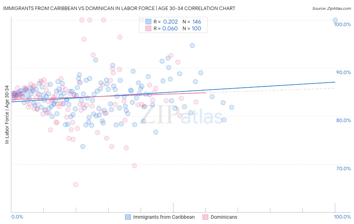 Immigrants from Caribbean vs Dominican In Labor Force | Age 30-34