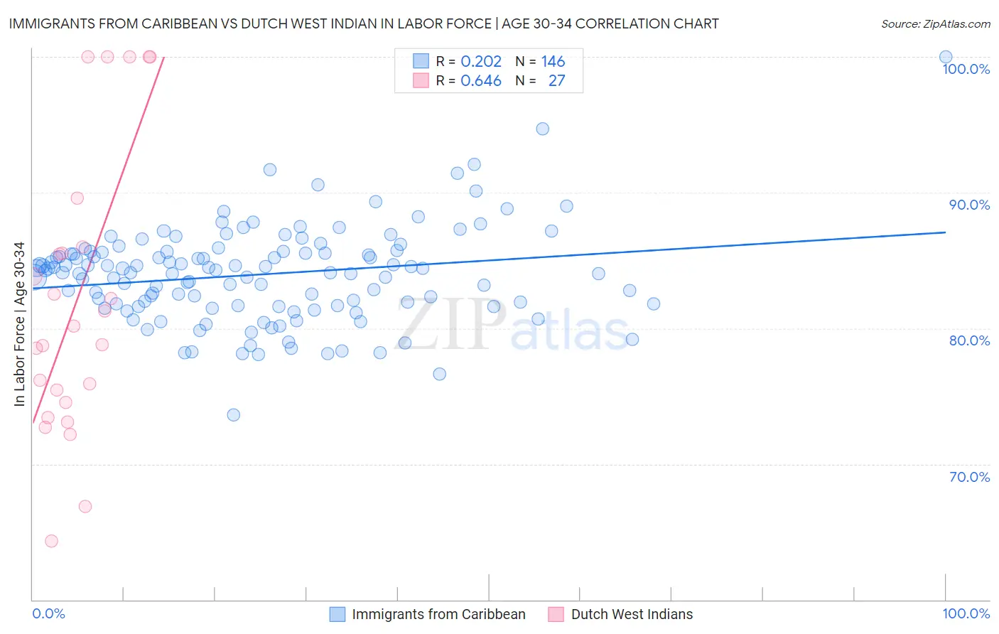 Immigrants from Caribbean vs Dutch West Indian In Labor Force | Age 30-34