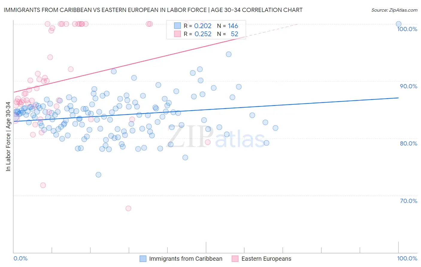 Immigrants from Caribbean vs Eastern European In Labor Force | Age 30-34