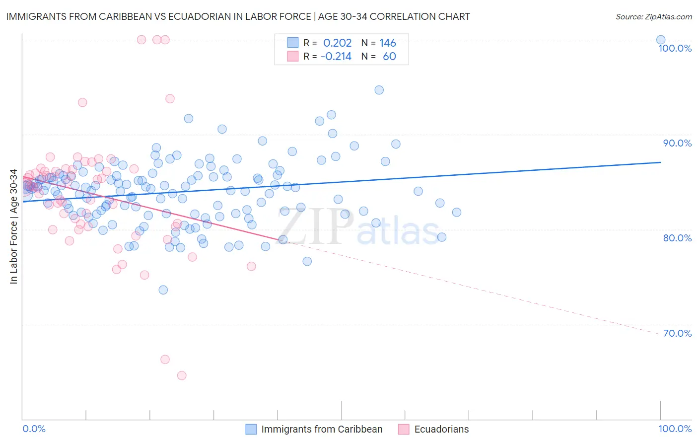 Immigrants from Caribbean vs Ecuadorian In Labor Force | Age 30-34