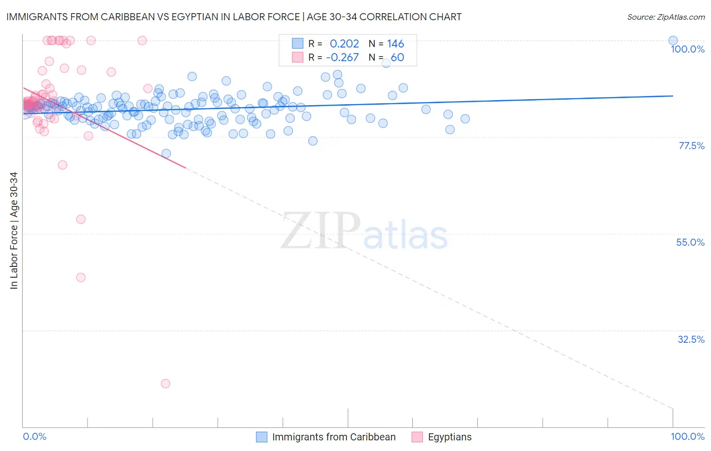 Immigrants from Caribbean vs Egyptian In Labor Force | Age 30-34