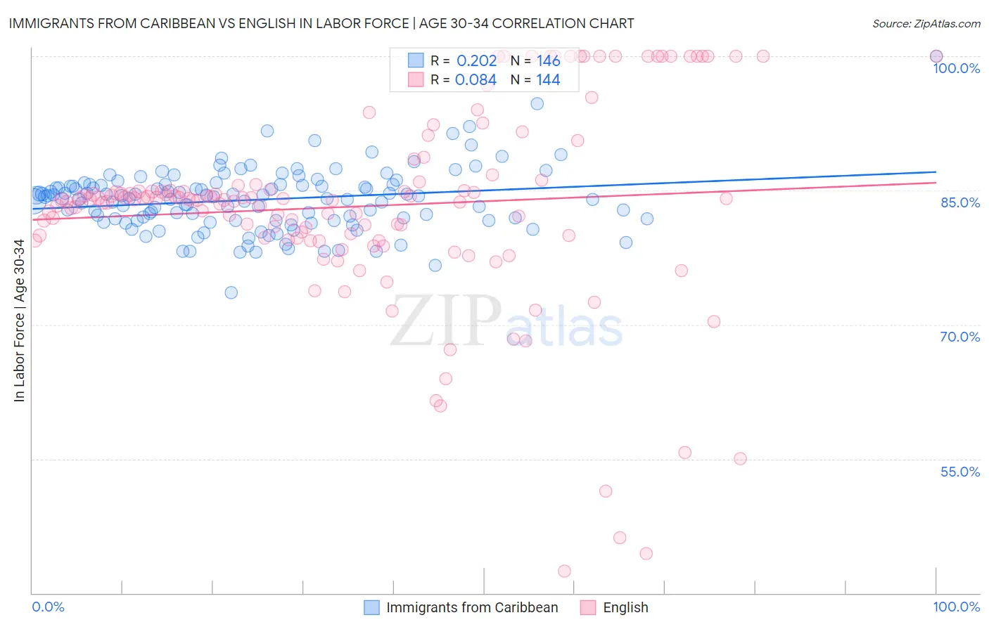 Immigrants from Caribbean vs English In Labor Force | Age 30-34