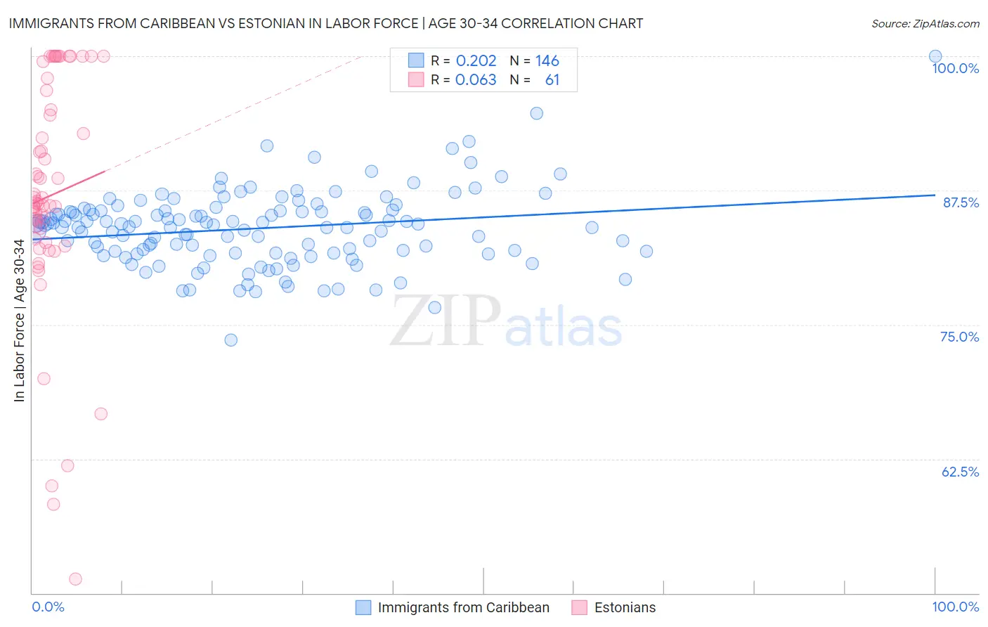 Immigrants from Caribbean vs Estonian In Labor Force | Age 30-34