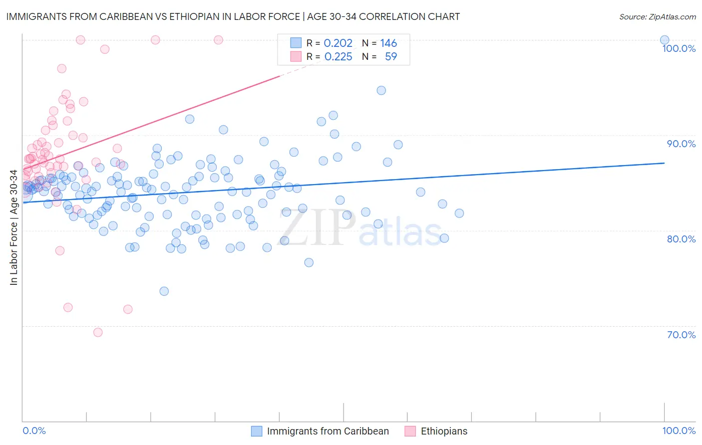 Immigrants from Caribbean vs Ethiopian In Labor Force | Age 30-34