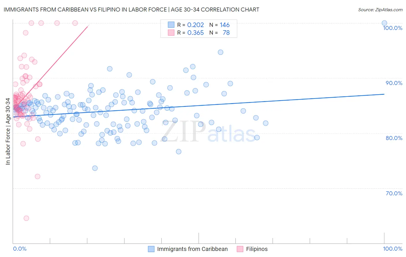 Immigrants from Caribbean vs Filipino In Labor Force | Age 30-34