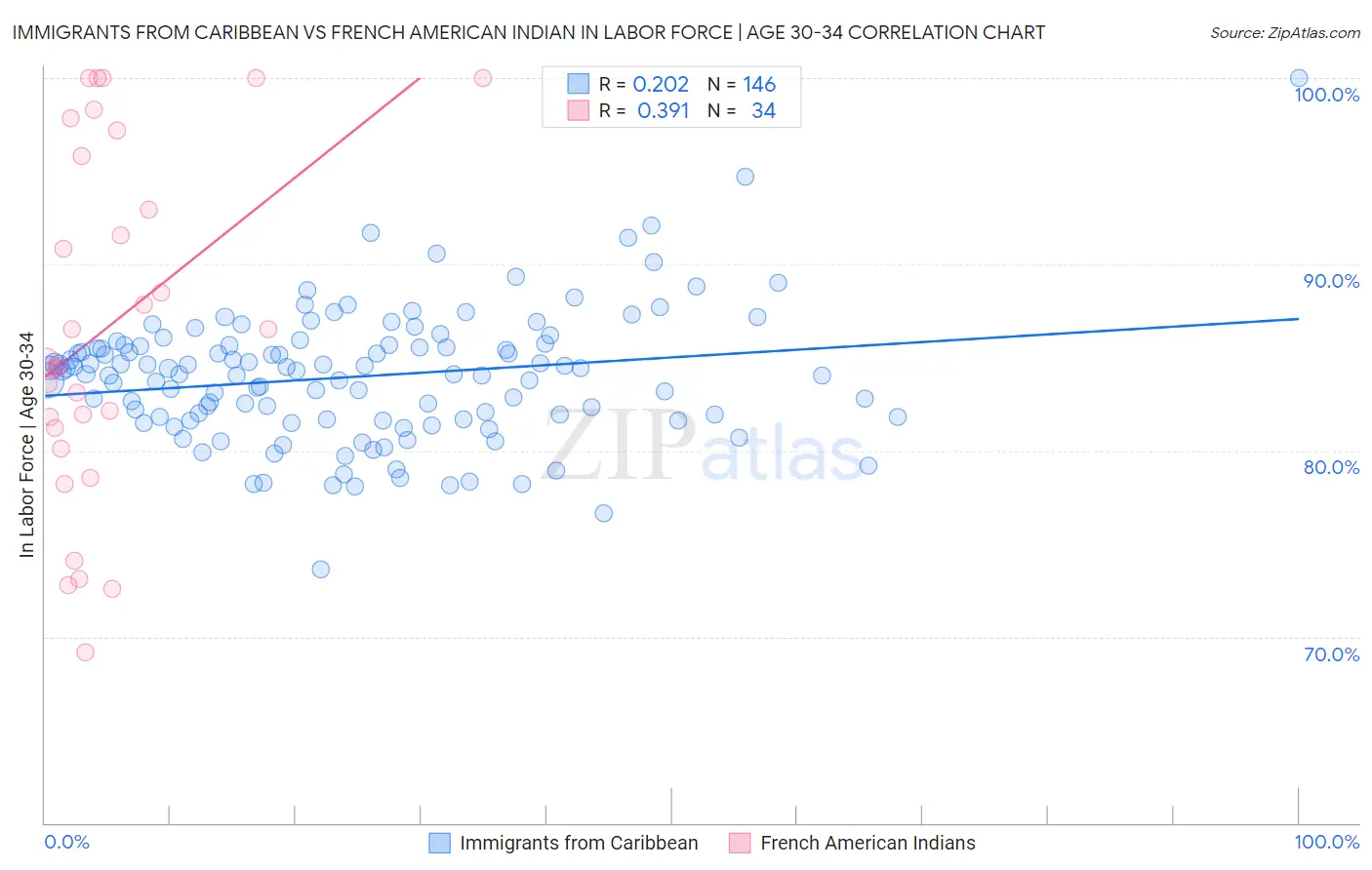 Immigrants from Caribbean vs French American Indian In Labor Force | Age 30-34