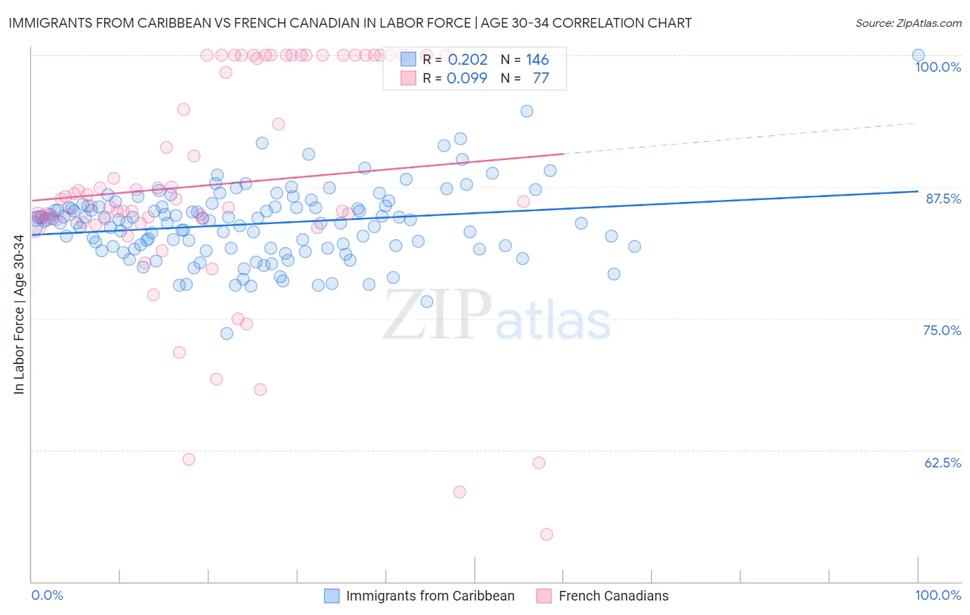 Immigrants from Caribbean vs French Canadian In Labor Force | Age 30-34