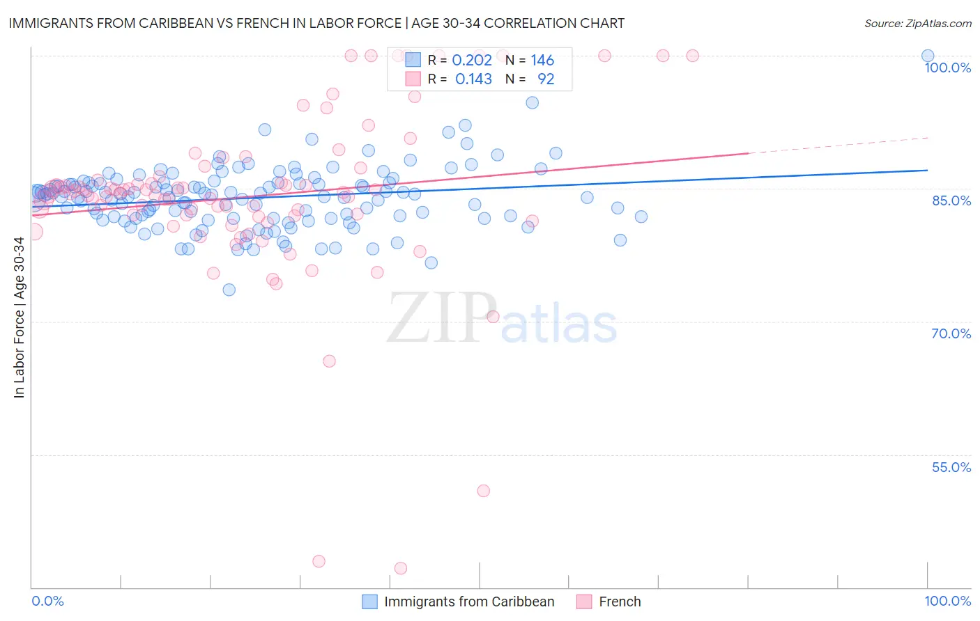 Immigrants from Caribbean vs French In Labor Force | Age 30-34