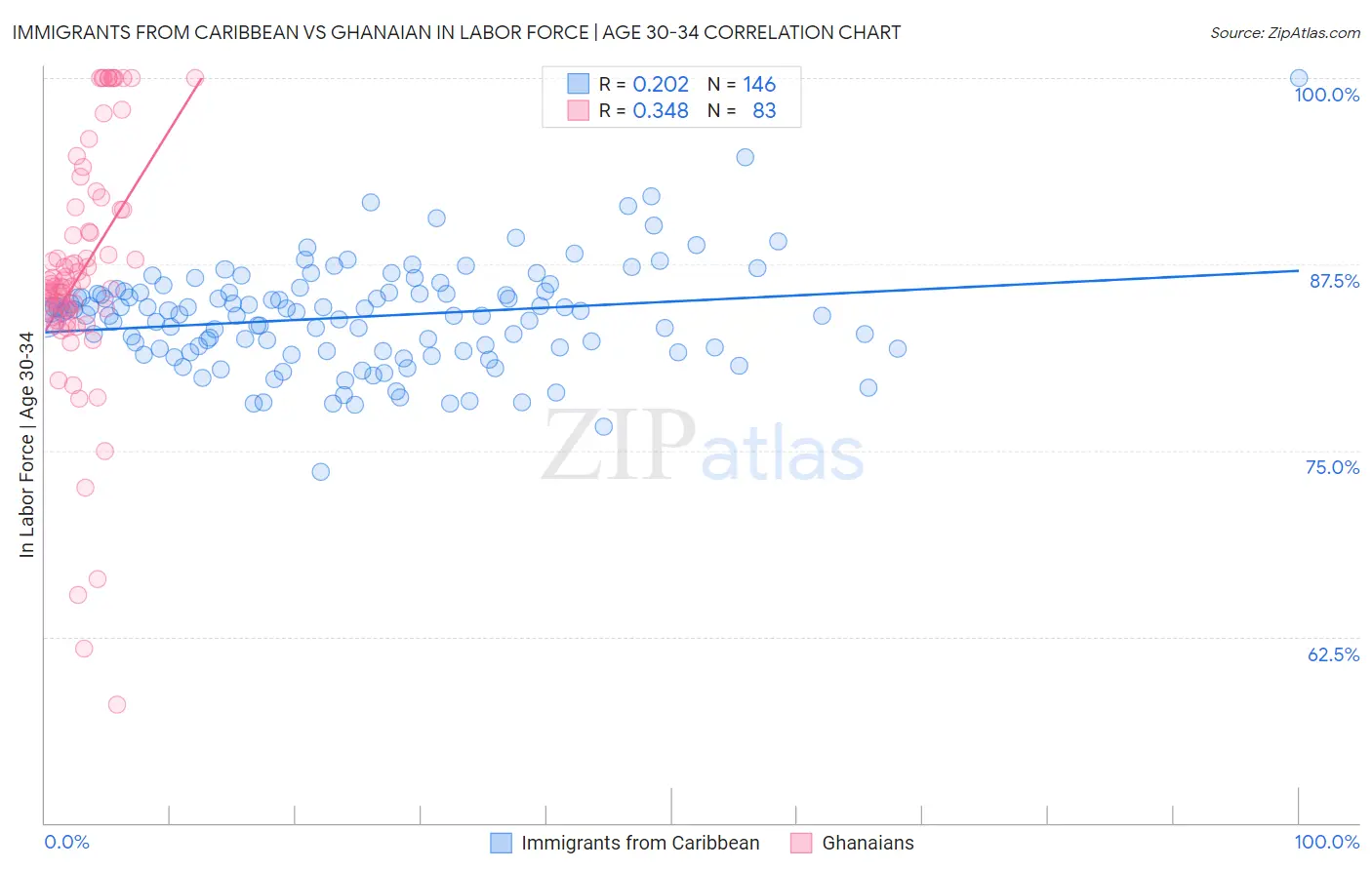 Immigrants from Caribbean vs Ghanaian In Labor Force | Age 30-34