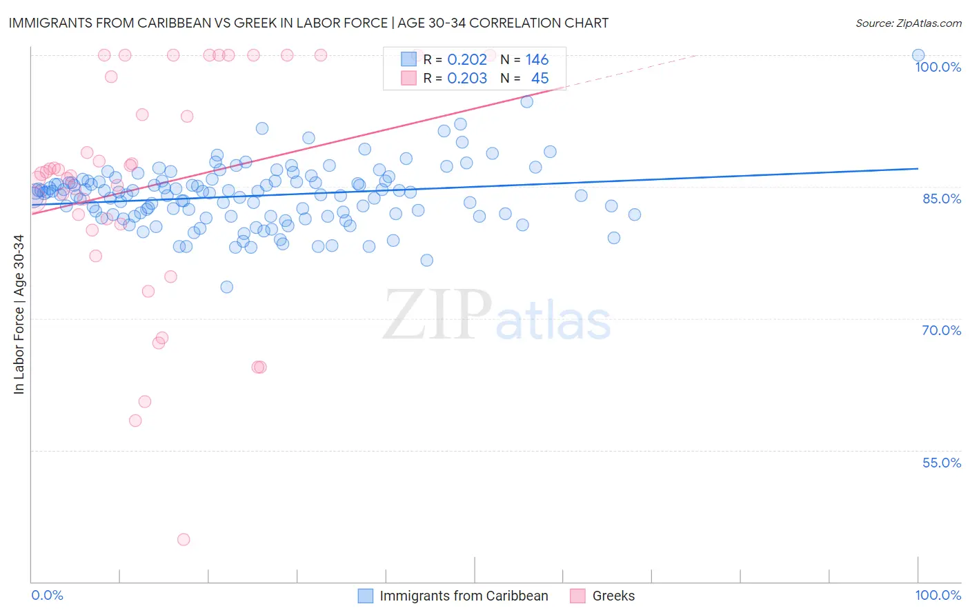 Immigrants from Caribbean vs Greek In Labor Force | Age 30-34