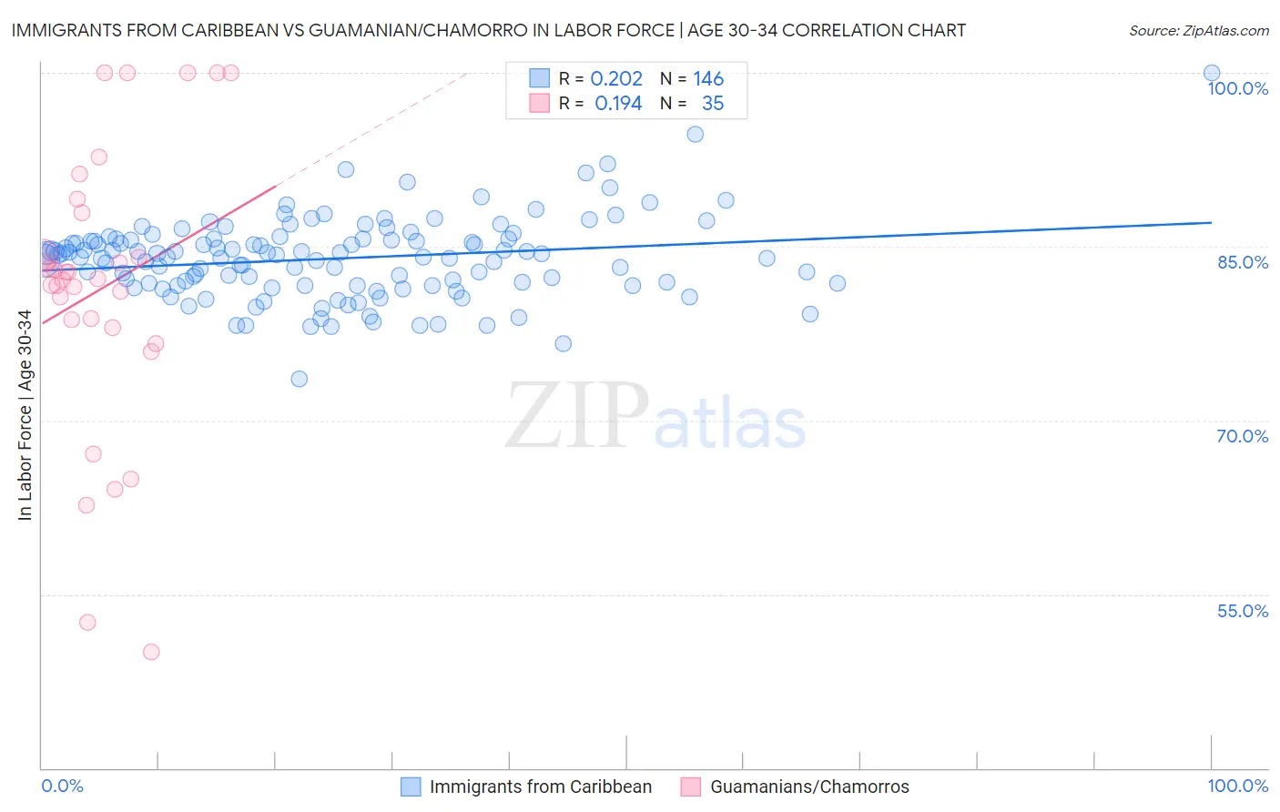 Immigrants from Caribbean vs Guamanian/Chamorro In Labor Force | Age 30-34