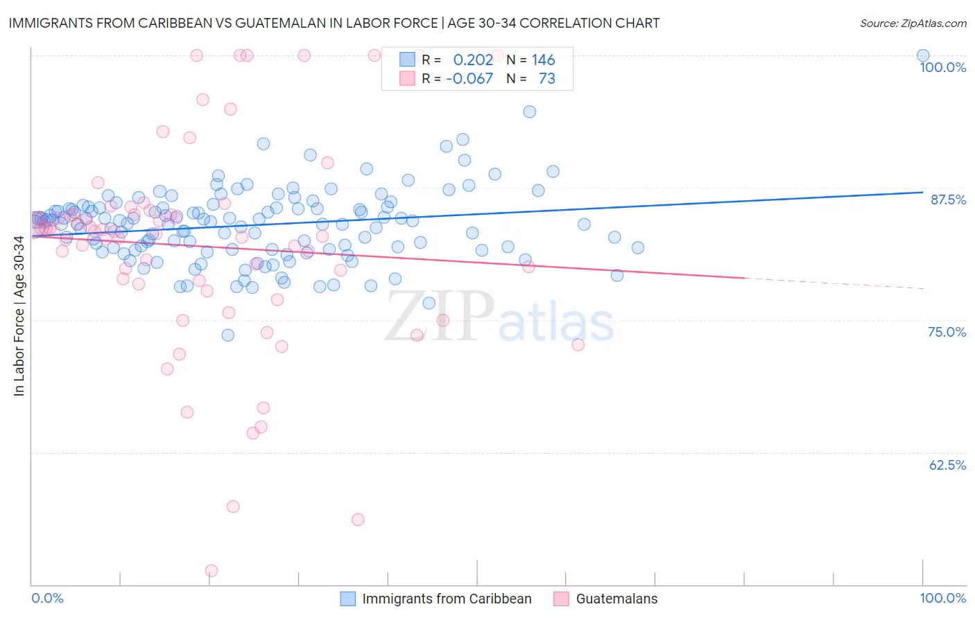 Immigrants from Caribbean vs Guatemalan In Labor Force | Age 30-34